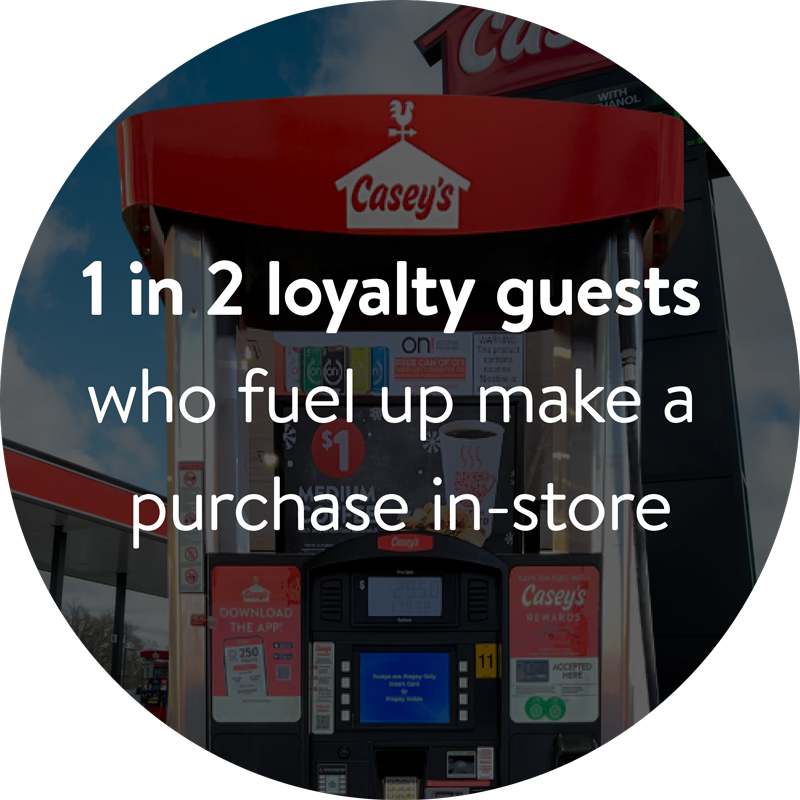 1 in 2 loyalty guests who fuel up make a purchase in-store.