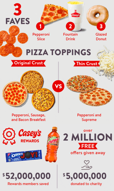 Top 3 Casey's Faves & Pizzas of 2023, and Casey's 2023 Facts by the numbers