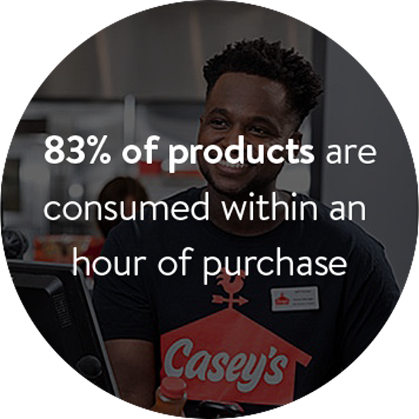 83% of products are consumed within an hour of purchase.